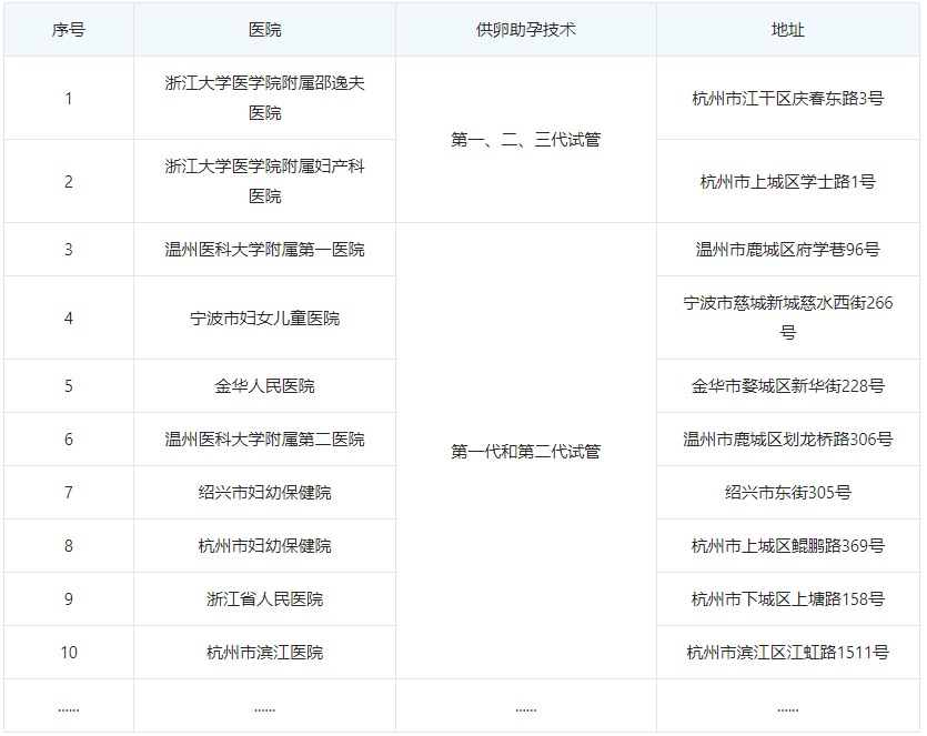 2022年浙江省著名试管婴儿诊所名单! 你想知道的一切都可以在这里找到!